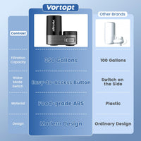 T5-C1/T5-C2  Faucet Water Filter for Sink,  Mount Tap Water Filtration System for Kitchen Vortopt